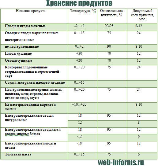 Условия хранения маринад овощной