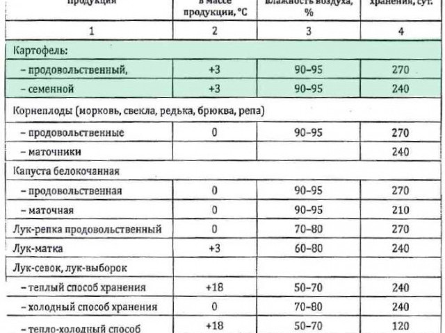 Какие температуры способен выдержать картофель без потери своих полезных свойств?