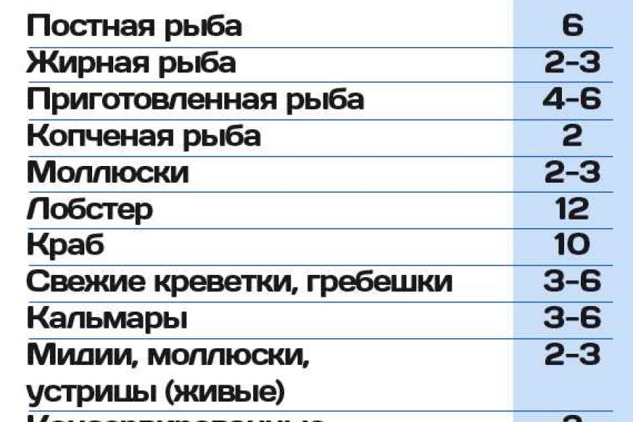 Сколько времени холодильник. Срок хранения замороженной рыбы в морозильной камере. Замороженная рыба срок хранения в морозилке. Сроки хранения морепродуктов таблица. Срок хранения продуктов в морозилке.