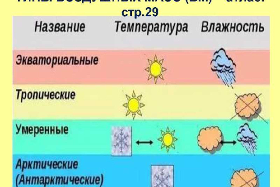 Где летом господствуют экваториальная воздушная масса